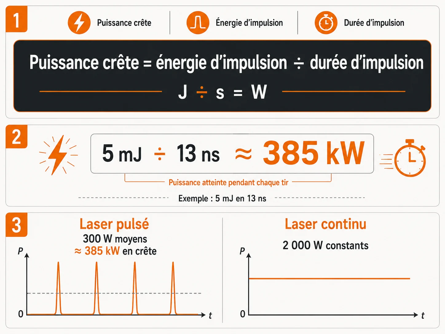 Formule de la puissance crête d'un laser pulsé : énergie d'impulsion divisée par la durée d'impulsion, exemple à 385 kW