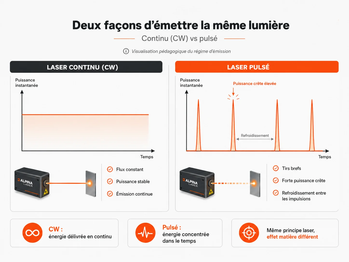 Schéma de l'émission d'un laser continu en flux constant et d'un laser pulsé en tirs brefs de forte puissance crête