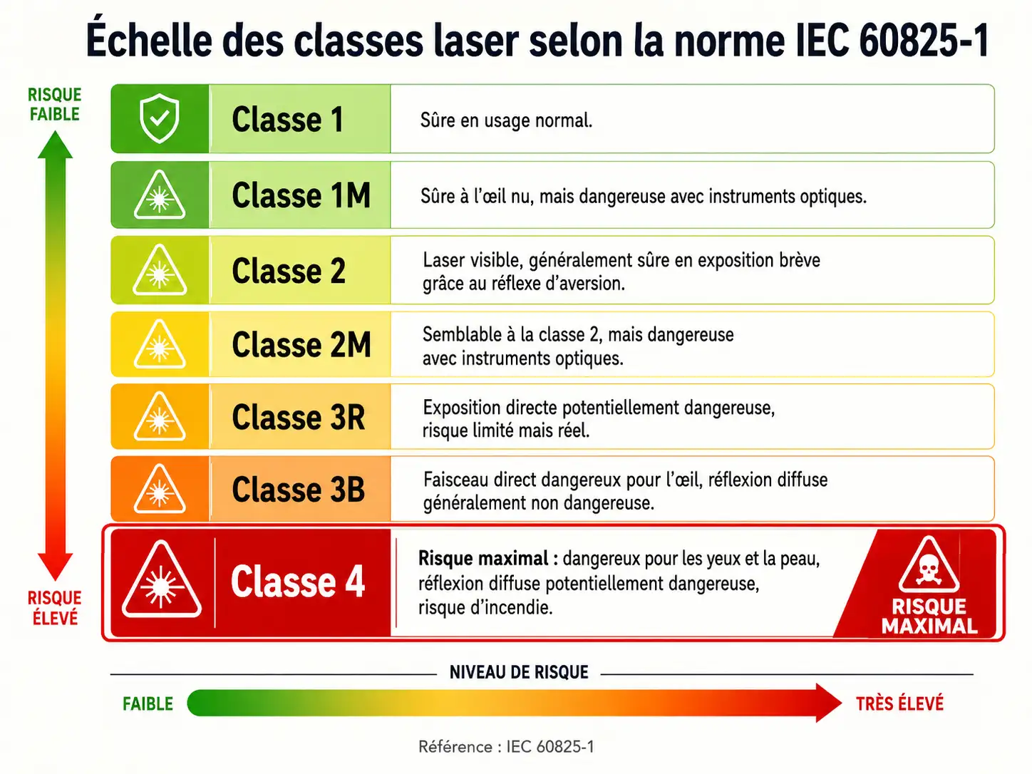 Échelle des classes laser de 1 à 4 selon la norme IEC 60825-1, avec la classe 4 en risque maximal