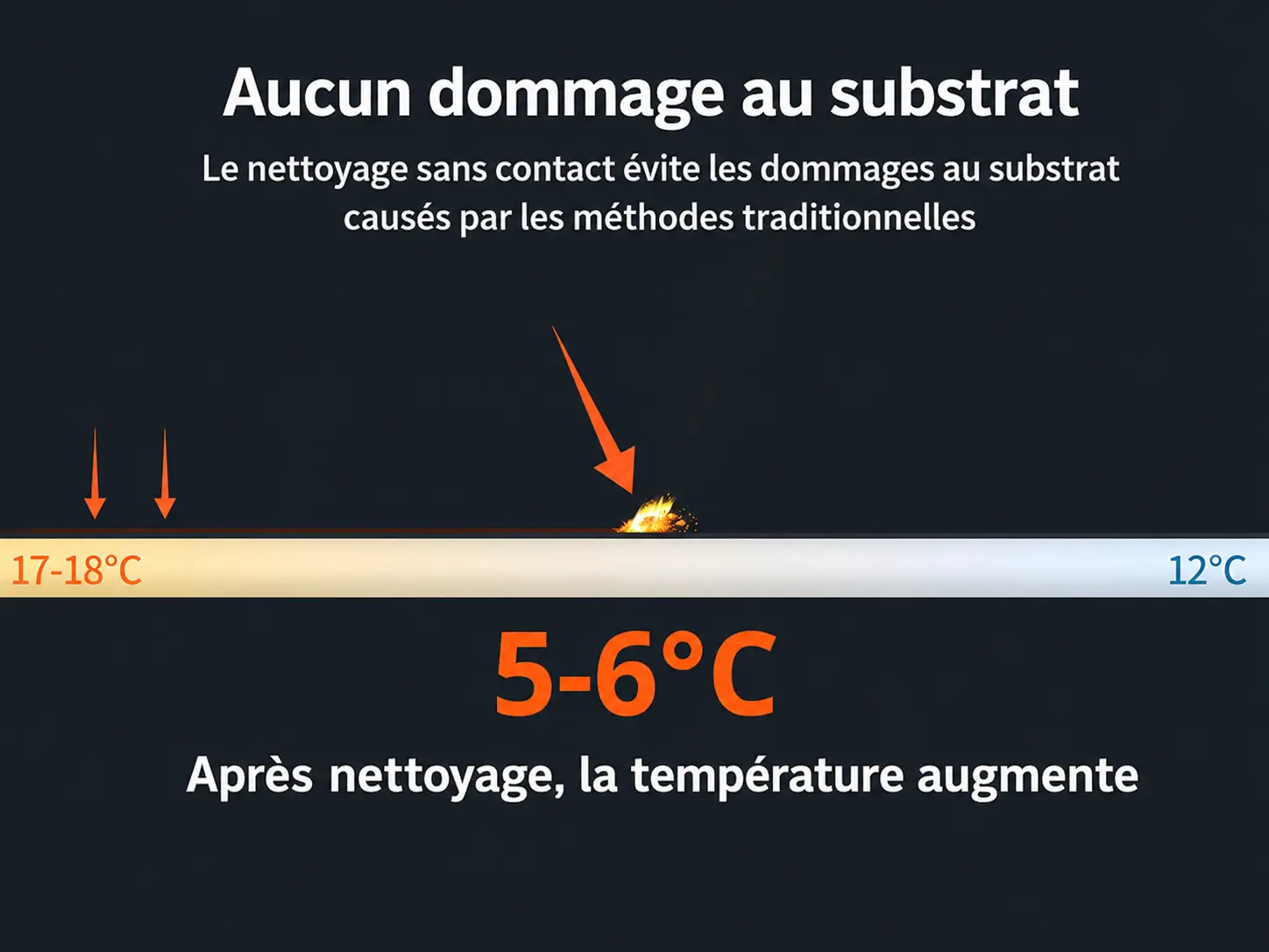 Nettoyage laser sans contact : la température du substrat n'augmente que de 5-6 °C, sans dommage contrairement aux méthodes traditionnelles