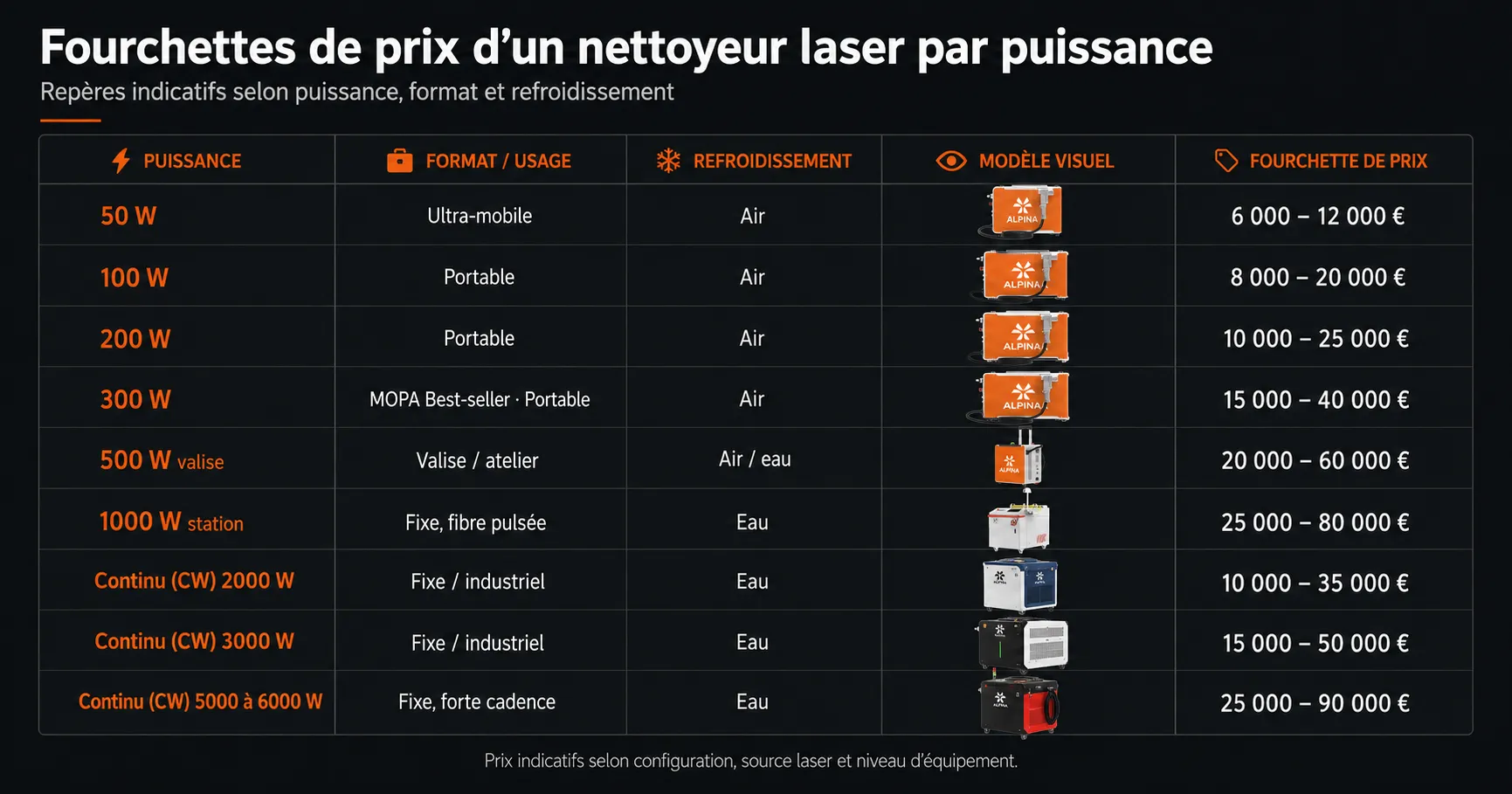 Fourchettes de prix d'un nettoyeur laser par puissance, du 100 W au 6000 W