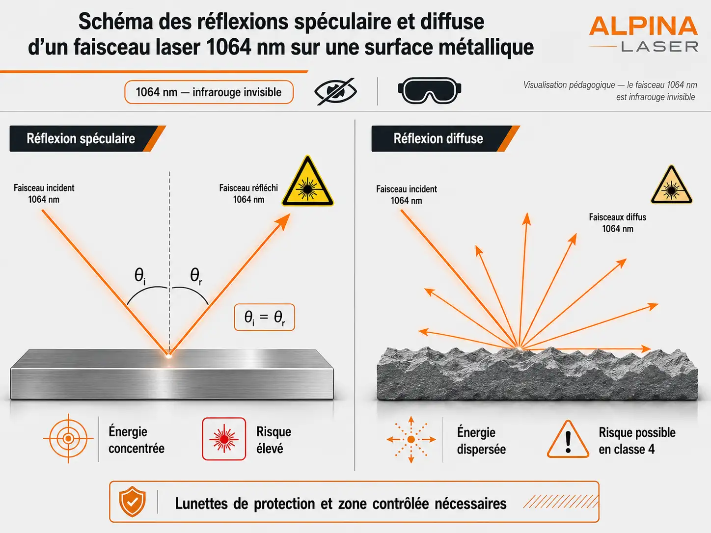 Schéma des réflexions spéculaire et diffuse d'un faisceau laser 1064 nm sur une surface métallique