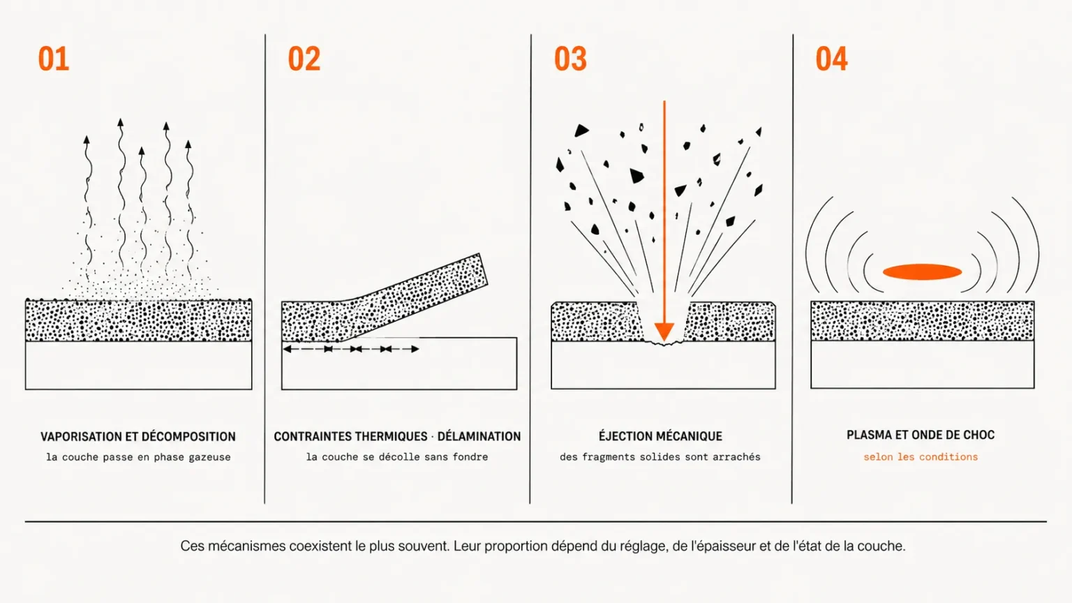 Quatre mécanismes de retrait en nettoyage laser illustrés en coupe&nbsp;: vaporisation et décomposition thermique, délamination par contraintes thermiques, éjection mécanique de fragments, plasma et onde de choc selon les conditions.
