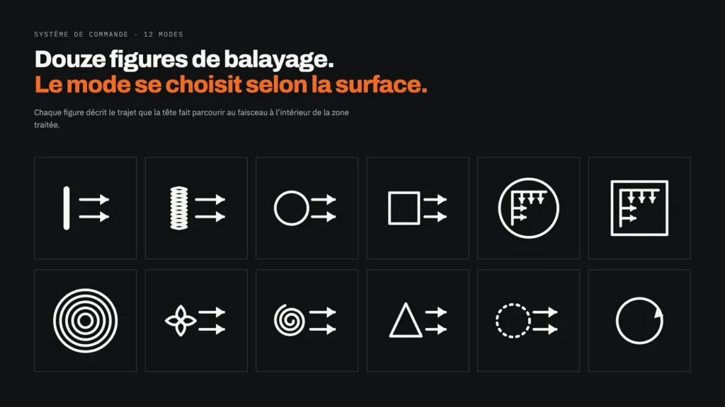 Les douze figures de balayage du système de commande : ligne, tressage, cercle, rectangle, anneaux, spirale, triangle et remplissages