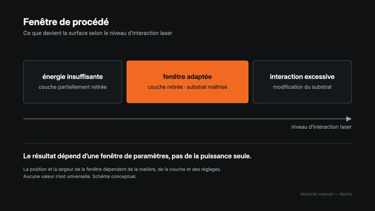 Schéma de la fenêtre de procédé&nbsp;: énergie insuffisante, fenêtre adaptée où la couche est retirée et le substrat maîtrisé, interaction excessive qui modifie le substrat.