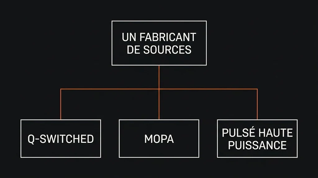 Un même fabricant de sources laser propose plusieurs architectures : Q-switched, MOPA et pulsé haute puissance
